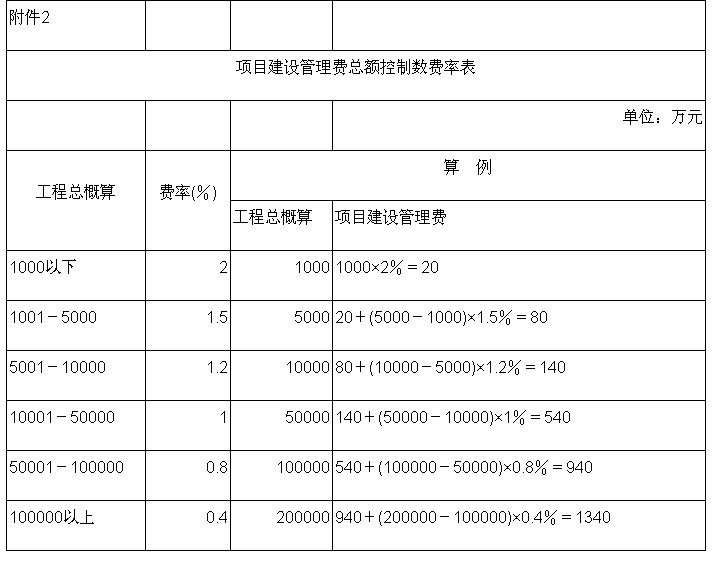 ����������Ŀ����ɱ������涨2016