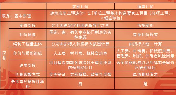 清单计价和定额计价的区别与联系 清单计价和定额计价的区别与联系