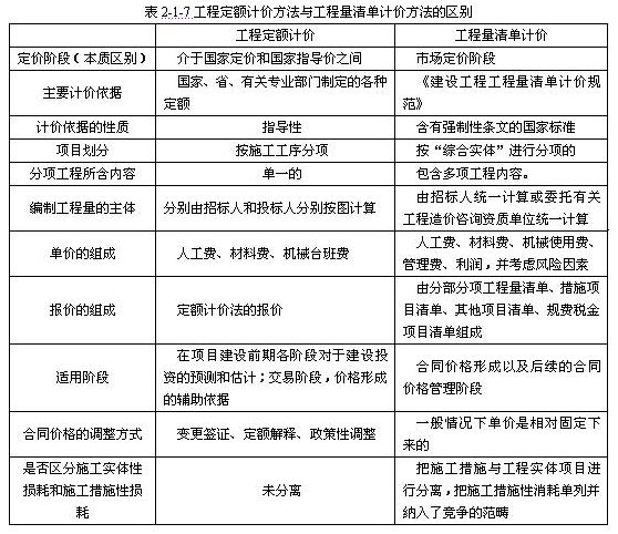 清单计价和定额计价的区别与联系 清单计价和定额计价的区别与联系