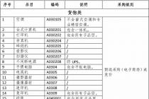 ������2020���������вɹ�Ŀ¼���޶��׼����ƹ���2020��14�ţ�