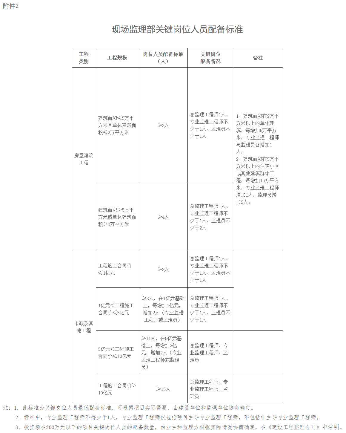 ����ʡ��������ʩ����Ŀ�����ֳ��������ؼ���λ��Ա�䱸�����취�����߽��