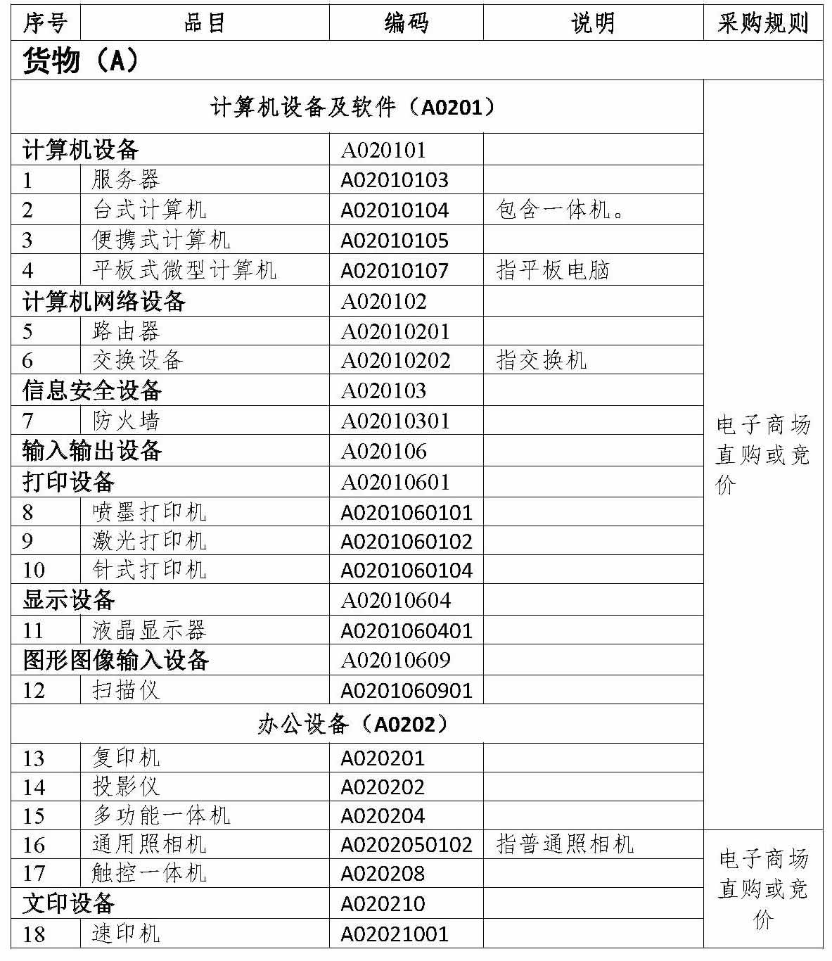 ������2021��2022���������вɹ�Ŀ¼���޶��׼