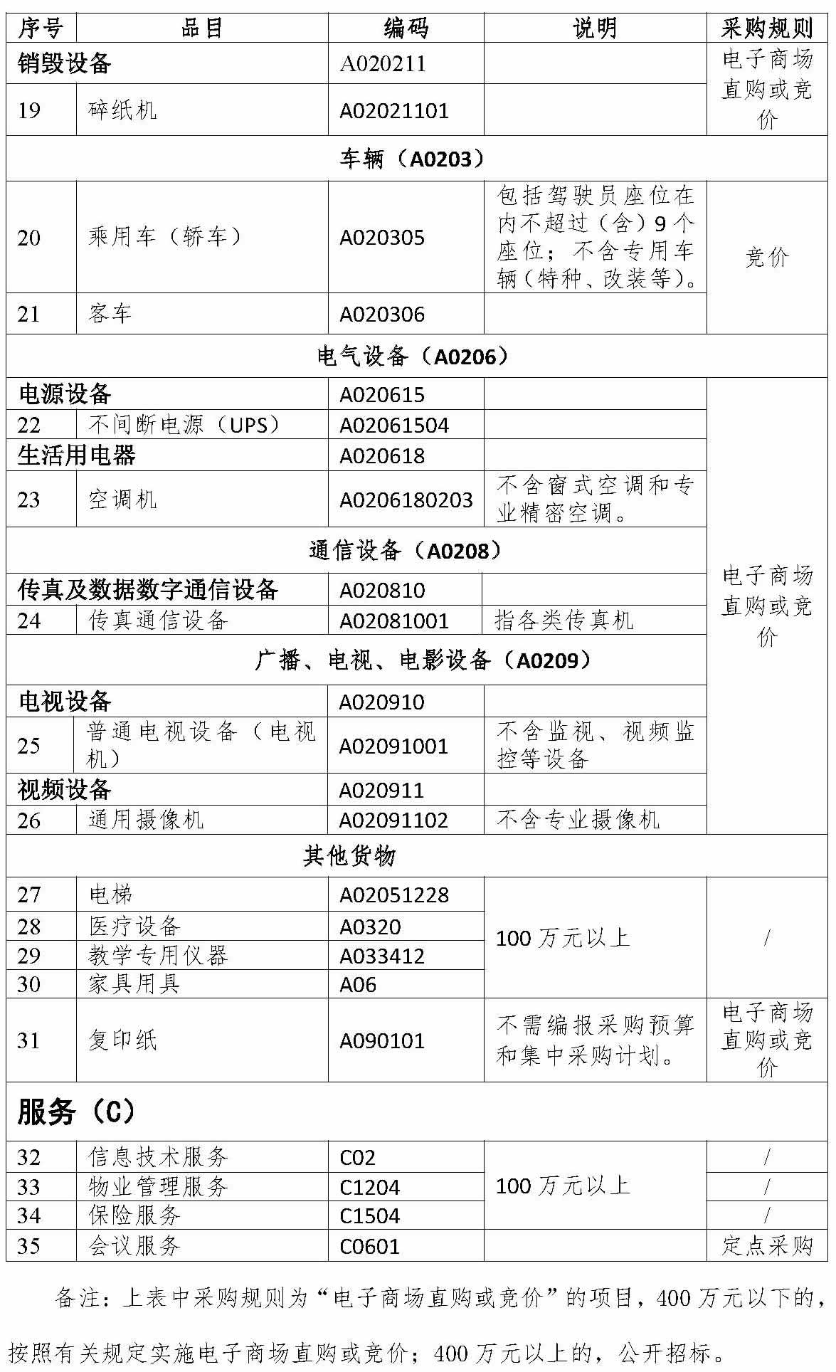 ������2021��2022���������вɹ�Ŀ¼���޶��׼