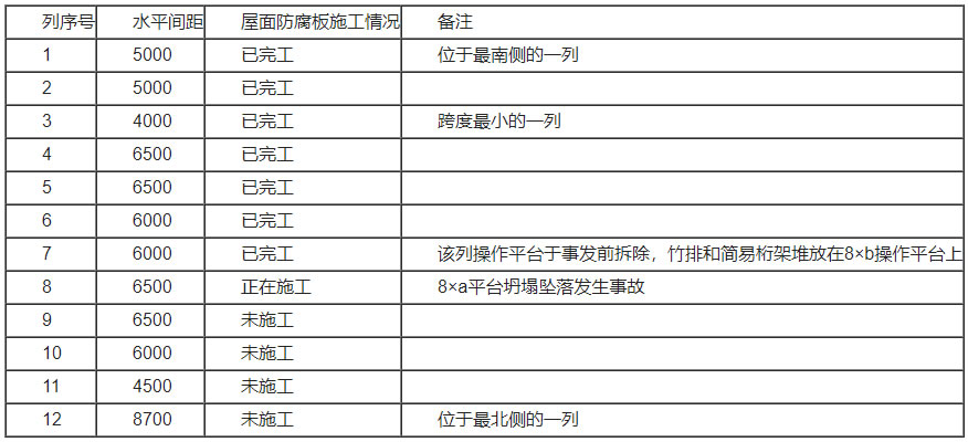 广州市从化区广州市第七资源热力电厂项目“3.25”较大坍塌事故调查报告 广州市从化区广州市第七资源热力电厂项目“3.25”较大坍塌事故调查报告