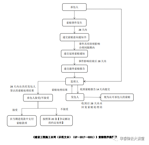 建设工程索赔法律服务指引(广州市律师协会) 建设工程索赔法律服务指引(广州市律师协会)