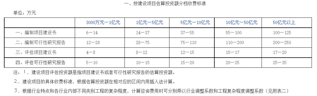 ���Ҽ�ί����ӡ��������Ŀǰ�ڹ�����ѯ�շ����й涨��֪ͨ���Ƽ۸�1999��1283�ţ�