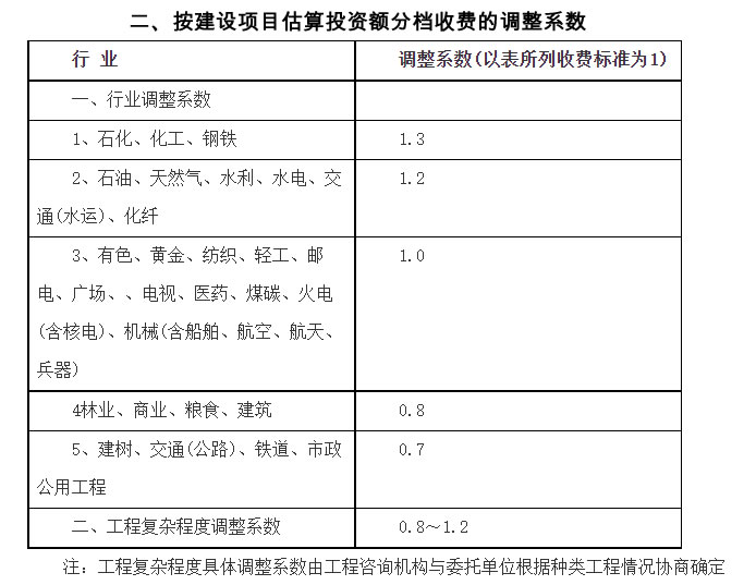 ���Ҽ�ί����ӡ��������Ŀǰ�ڹ�����ѯ�շ����й涨��֪ͨ���Ƽ۸�1999��1283�ţ�