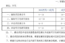 ���Ҽ�ί����ӡ��������Ŀǰ�ڹ�����ѯ�շ����й涨��֪ͨ���Ƽ۸�1999��1283�ţ�