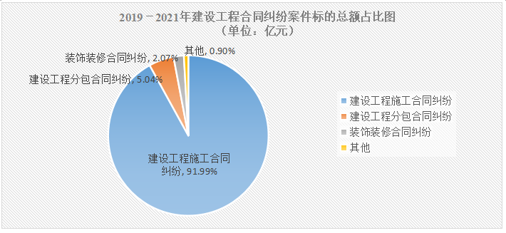 福建法院涉建设工程合同纠纷审判白皮书(2019-2021年) 福建法院涉建设工程合同纠纷审判白皮书(2019-2021年)