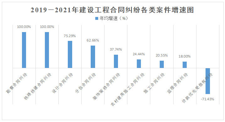 福建法院涉建设工程合同纠纷审判白皮书(2019-2021年) 福建法院涉建设工程合同纠纷审判白皮书(2019-2021年)
