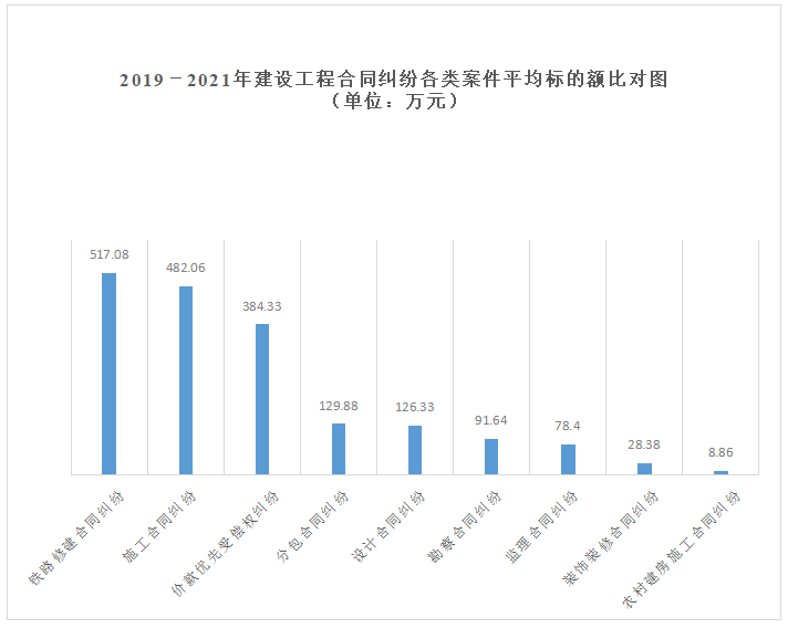 福建法院涉建设工程合同纠纷审判白皮书(2019-2021年) 福建法院涉建设工程合同纠纷审判白皮书(2019-2021年)