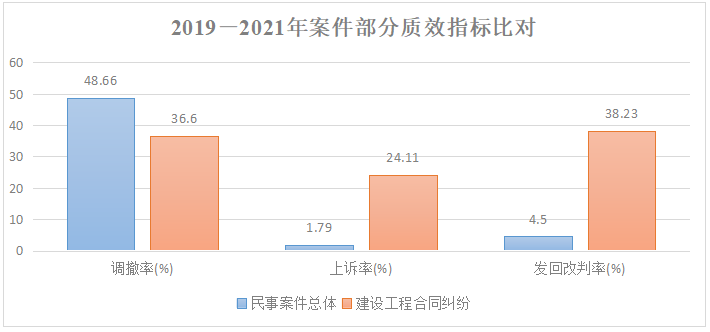 福建法院涉建设工程合同纠纷审判白皮书(2019-2021年) 福建法院涉建设工程合同纠纷审判白皮书(2019-2021年)