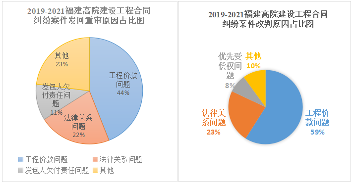 福建法院涉建设工程合同纠纷审判白皮书(2019-2021年) 福建法院涉建设工程合同纠纷审判白皮书(2019-2021年)