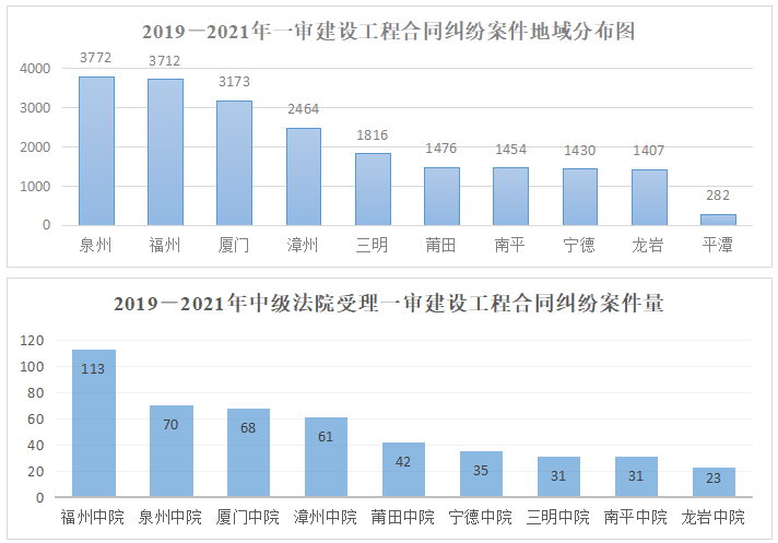 福建法院涉建设工程合同纠纷审判白皮书(2019-2021年) 福建法院涉建设工程合同纠纷审判白皮书(2019-2021年)