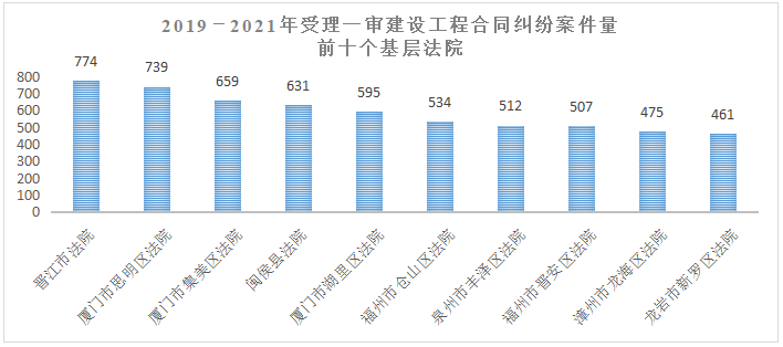 福建法院涉建设工程合同纠纷审判白皮书(2019-2021年) 福建法院涉建设工程合同纠纷审判白皮书(2019-2021年)
