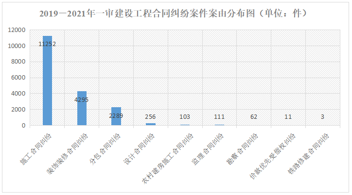 福建法院涉建设工程合同纠纷审判白皮书(2019-2021年) 福建法院涉建设工程合同纠纷审判白皮书(2019-2021年)