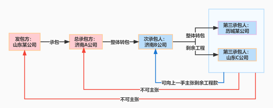 �ڽ������ʡ����ת����Υ���ְ���ϵ�У�ʵ��ʩ�����ܷ����󷢰���֧��Ƿ���Ĺ��̿