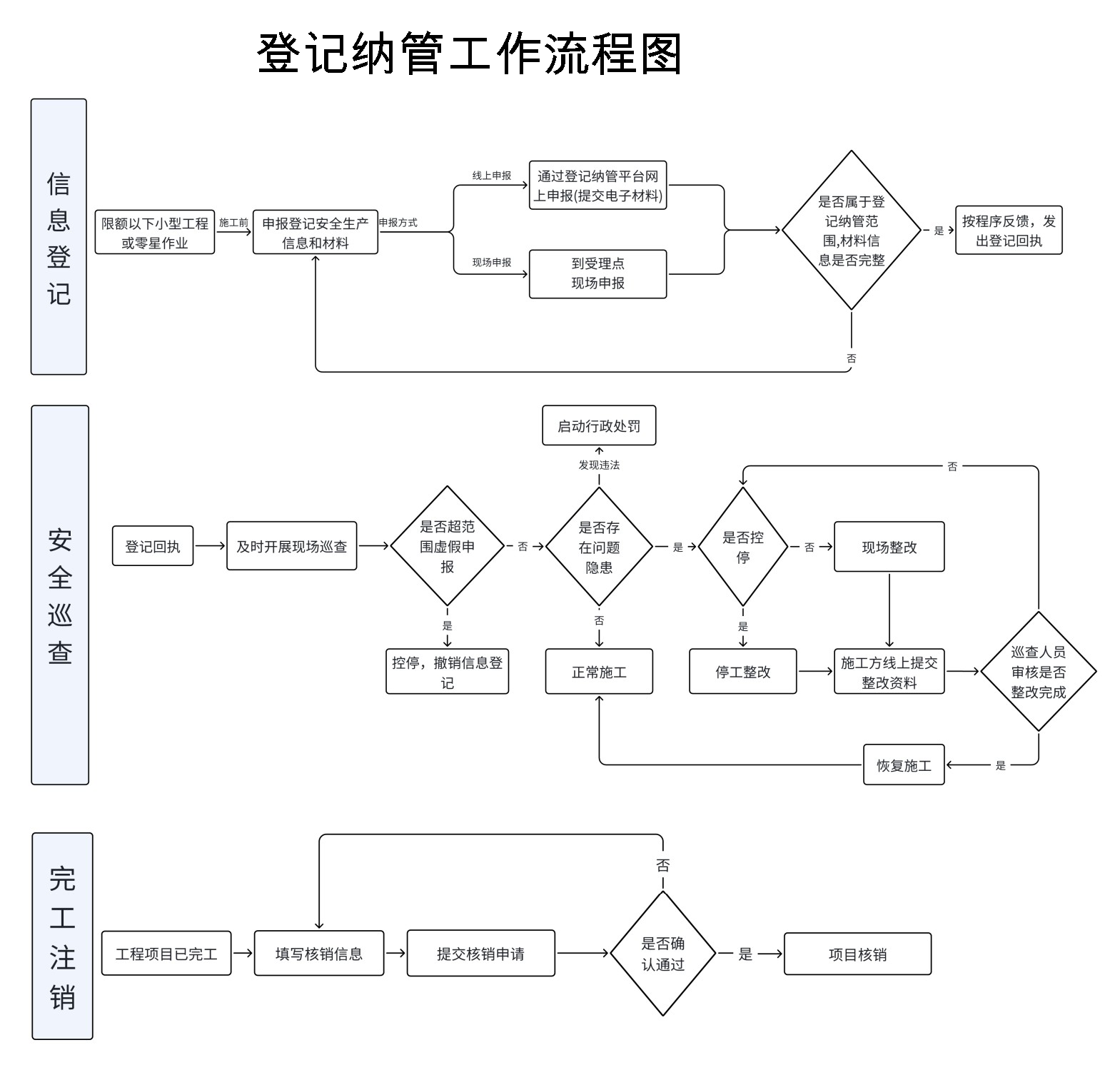 深圳市限额以下小型工程和零星作业安全生产纳管办法(深府办规〔2025〕3号)及政策解读 深圳市限额以下小型工程和零星作业安全生产纳管办法(深府办规〔2025〕3号)及政策解读