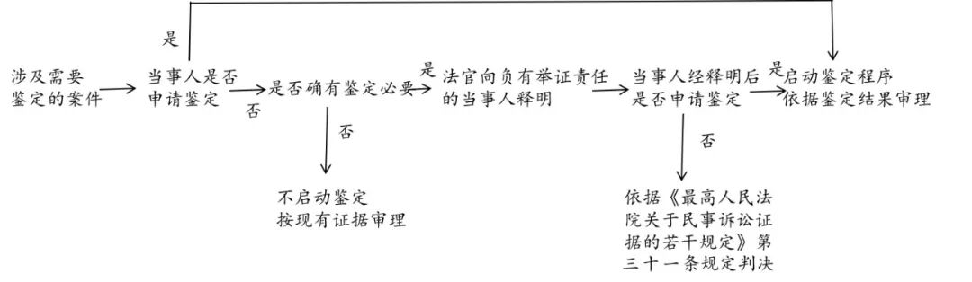 建设工程纠纷案件司法鉴定程序的审查要点