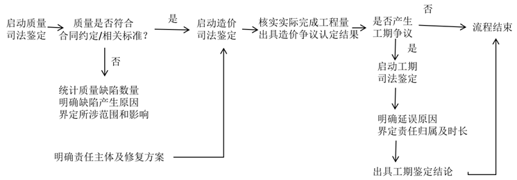 建设工程纠纷案件司法鉴定程序的审查要点